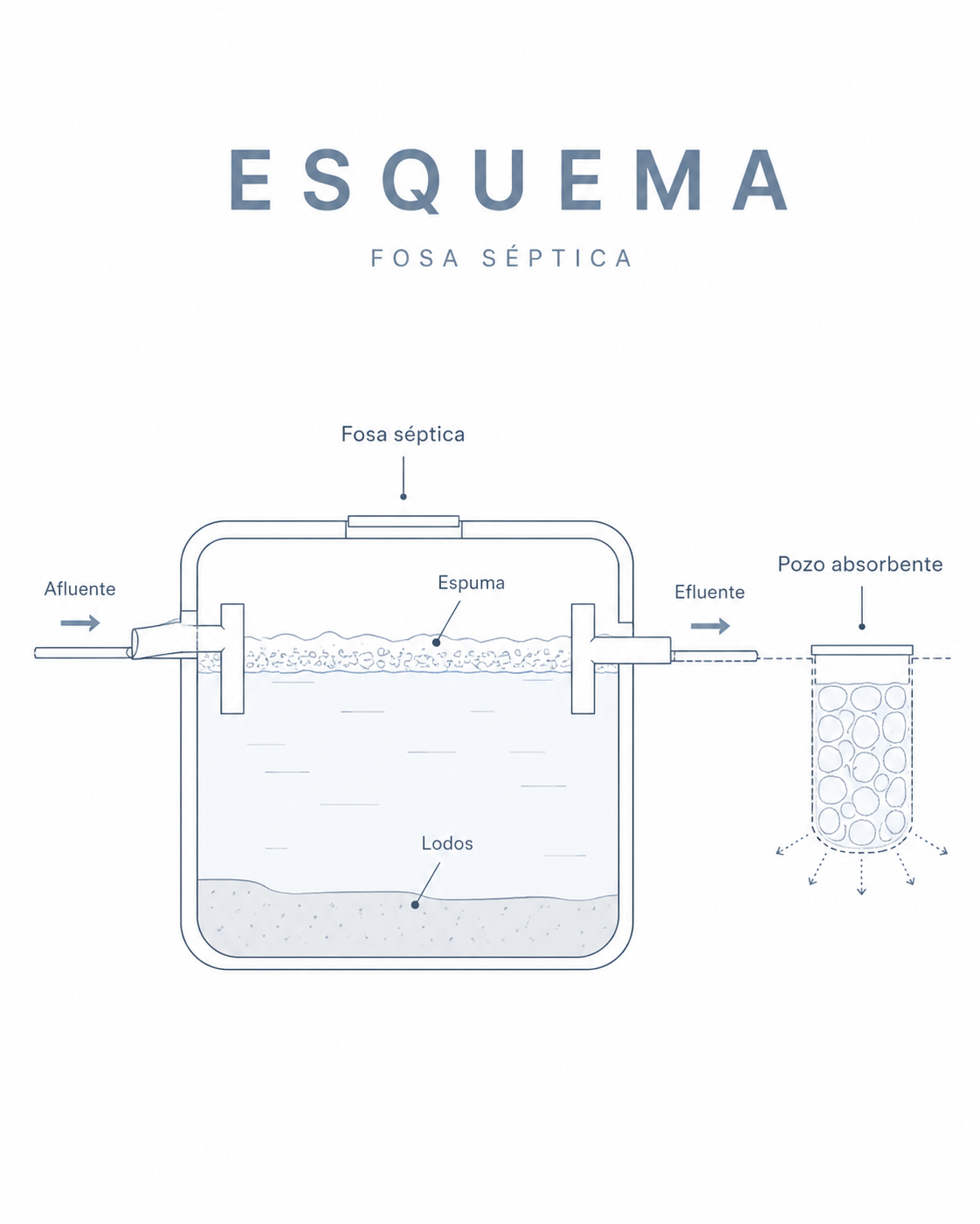 Esquema Fosa Séptica